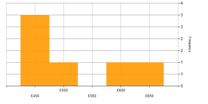 Daily rate histogram for Continuous Improvement in Milton Keynes