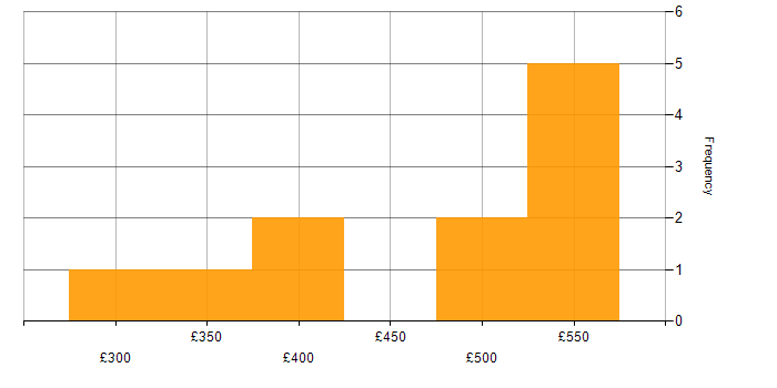 Daily rate histogram for Continuous Improvement in Newcastle upon Tyne