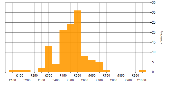 Daily rate histogram for Continuous Improvement in the North of England