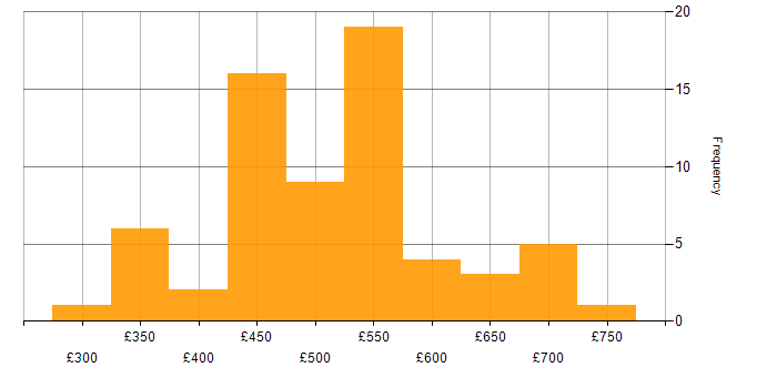 Daily rate histogram for Continuous Improvement in the North West