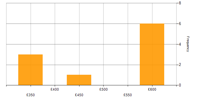 Daily rate histogram for Continuous Improvement in Northampton