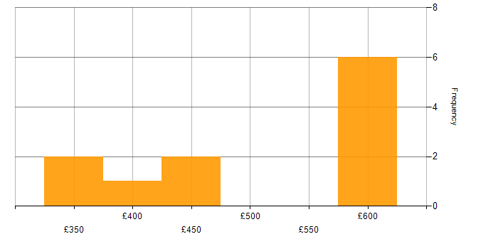 Daily rate histogram for Continuous Improvement in Northamptonshire