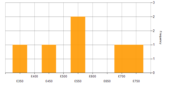 Daily rate histogram for Continuous Improvement in Preston
