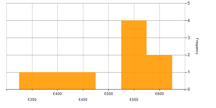 Daily rate histogram for Continuous Improvement in Somerset