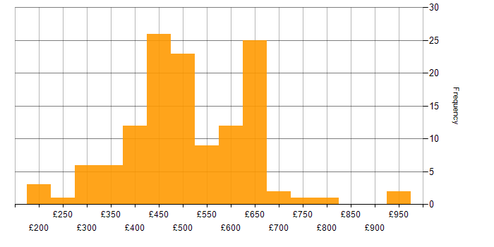 Daily rate histogram for Continuous Improvement in the South East
