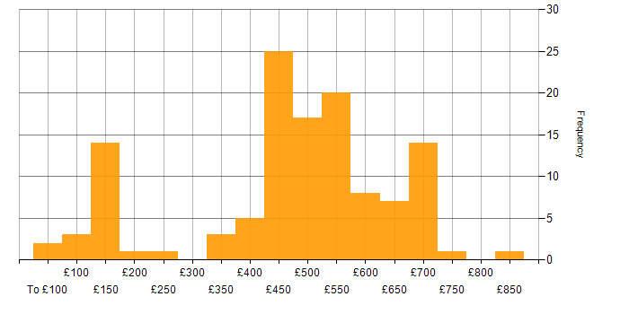 Daily rate histogram for Continuous Improvement in the South West