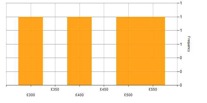 Daily rate histogram for Continuous Improvement in Staffordshire