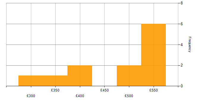 Daily rate histogram for Continuous Improvement in Tyne and Wear