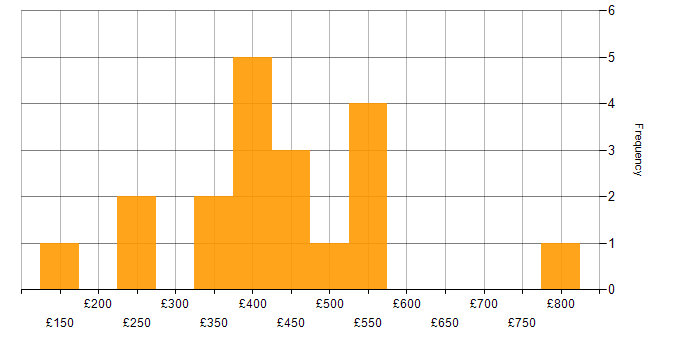Daily rate histogram for Continuous Improvement in West London