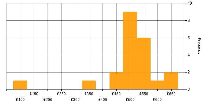 Daily rate histogram for Continuous Improvement in West Yorkshire