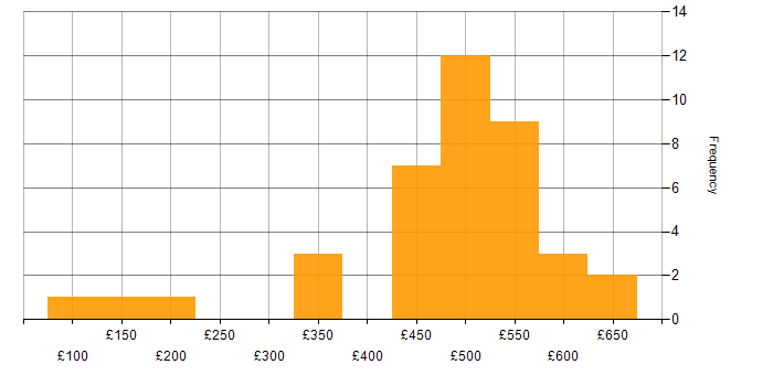 Daily rate histogram for Continuous Improvement in Yorkshire