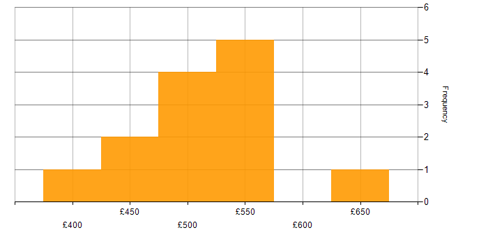 Daily rate histogram for Continuous Integration in Cardiff