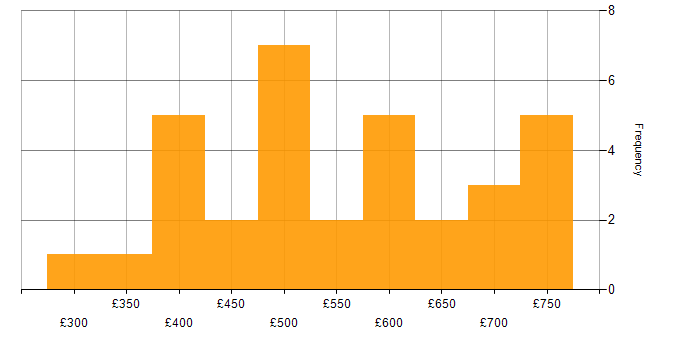 Daily rate histogram for Continuous Integration in Central London