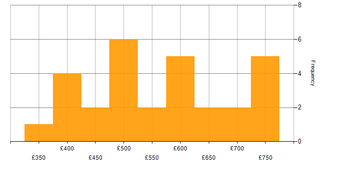 Daily rate histogram for Continuous Integration in the City of London