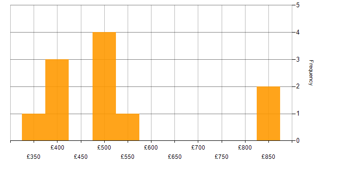 Daily rate histogram for Continuous Integration in East London