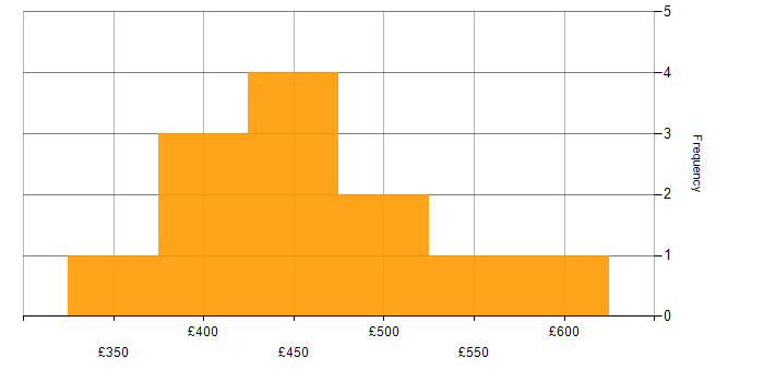 Daily rate histogram for Continuous Integration in the East of England