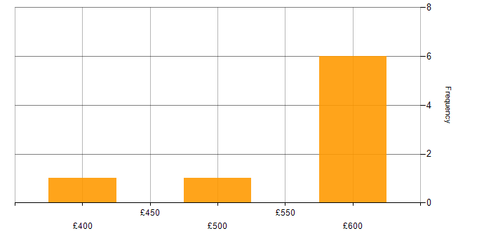 Daily rate histogram for Continuous Integration in Edinburgh