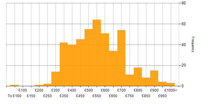 Daily rate histogram for Continuous Integration in England