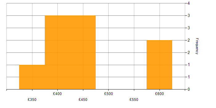 Daily rate histogram for Continuous Integration in Glasgow