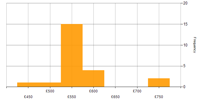 Daily rate histogram for Continuous Integration in Hampshire
