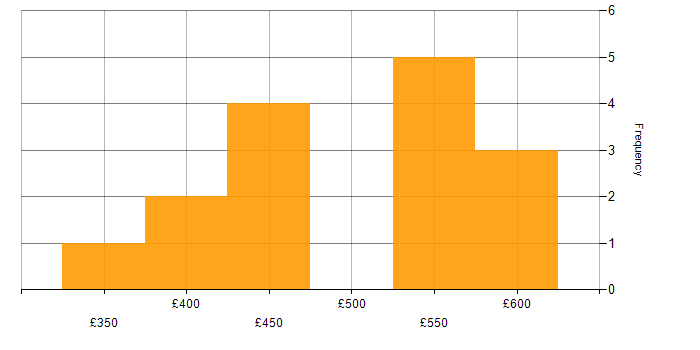Daily rate histogram for Continuous Integration in Leeds