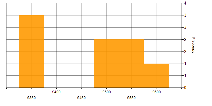 Daily rate histogram for Continuous Integration in Manchester