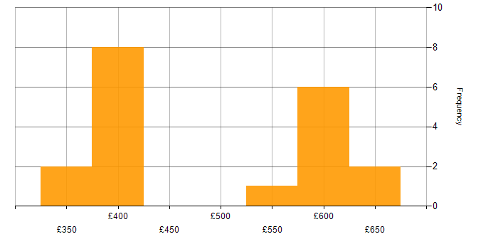 Daily rate histogram for Continuous Integration in South Yorkshire