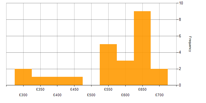 Daily rate histogram for Continuous Integration in the Thames Valley