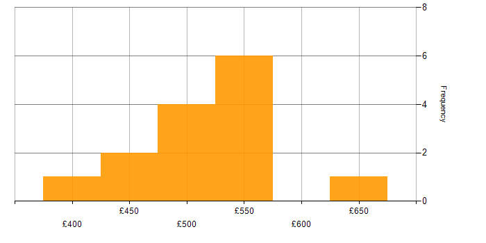 Daily rate histogram for Continuous Integration in Wales