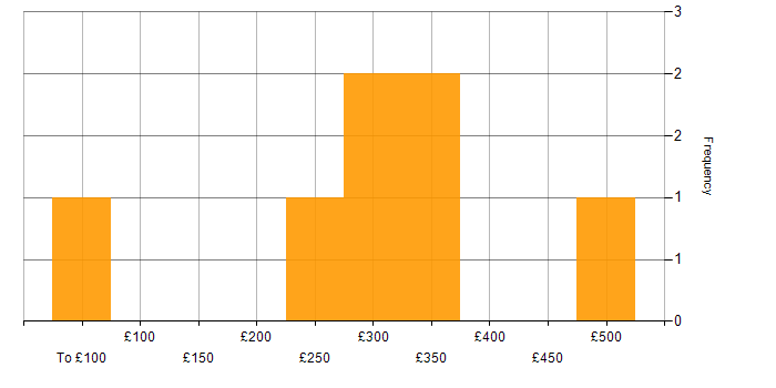 Daily rate histogram for Continuous Integration in West London