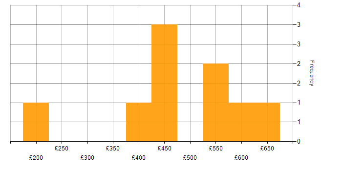 Daily rate histogram for Contract Management in Berkshire