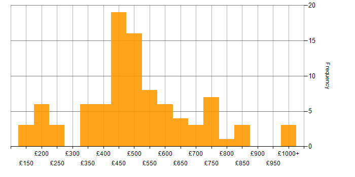 Daily rate histogram for Contract Management in England