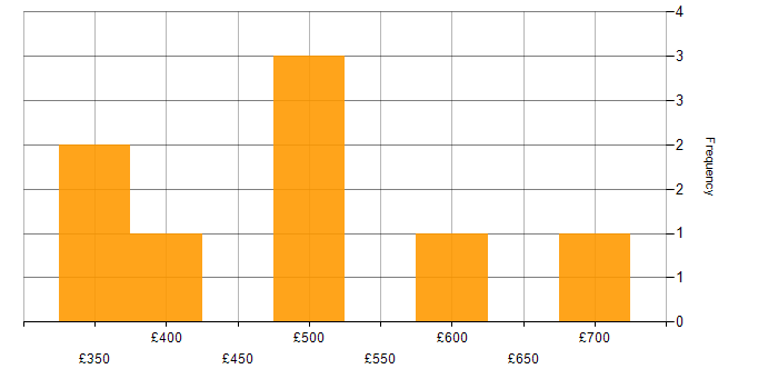 Daily rate histogram for Contract Management in the Midlands