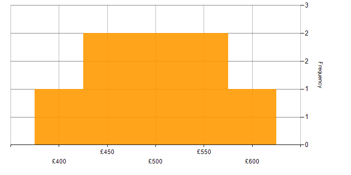 Daily rate histogram for Contract Management in the North of England