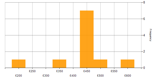 Daily rate histogram for Contract Management in the South West