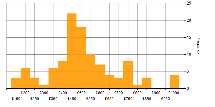 Daily rate histogram for Contract Management in the UK