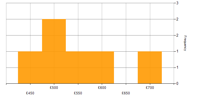 Daily rate histogram for Contract Negotiation in the East Midlands
