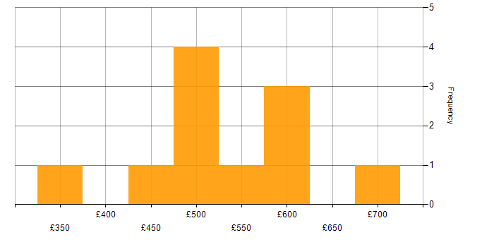 Daily rate histogram for Contract Negotiation in the Midlands