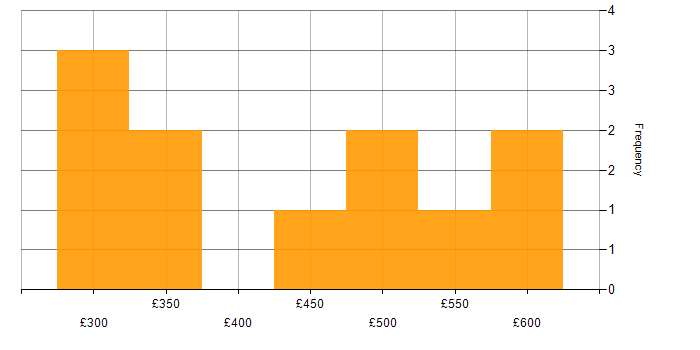 Daily rate histogram for Contract Negotiation in the North West