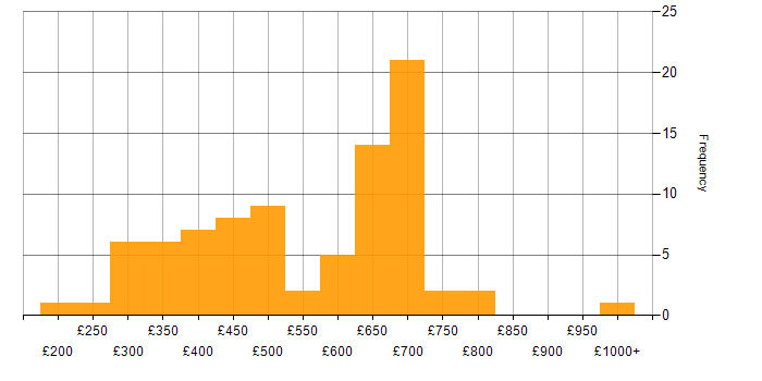 Daily rate histogram for Contracts Manager in England