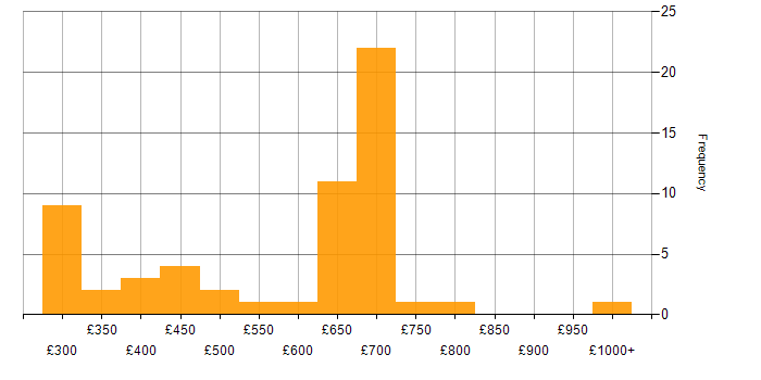 Daily rate histogram for Contracts Manager in London