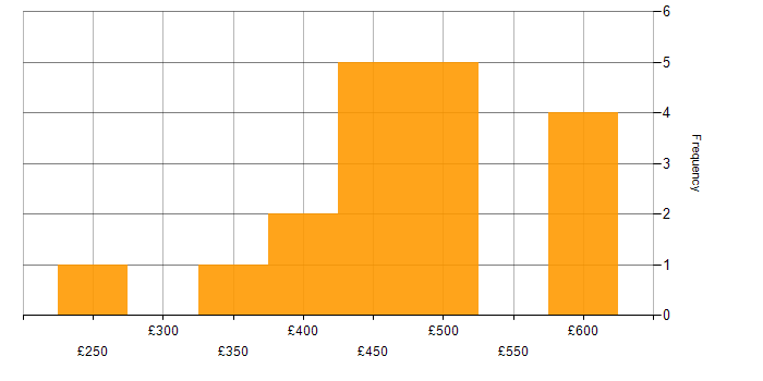 Daily rate histogram for Control-M in England