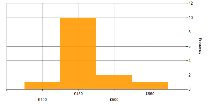 Daily rate histogram for Converged Infrastructure in Wiltshire