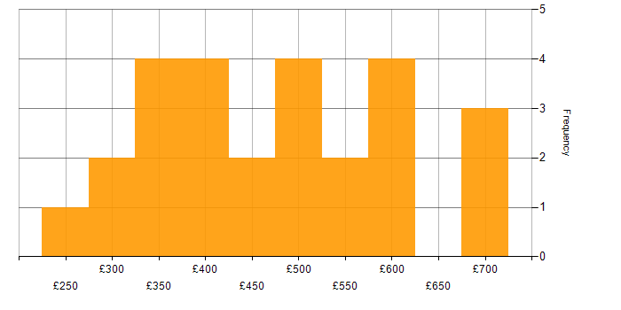 Daily rate histogram for Conversational UI in London