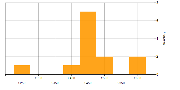 Daily rate histogram for Conversion Rate Optimisation in England