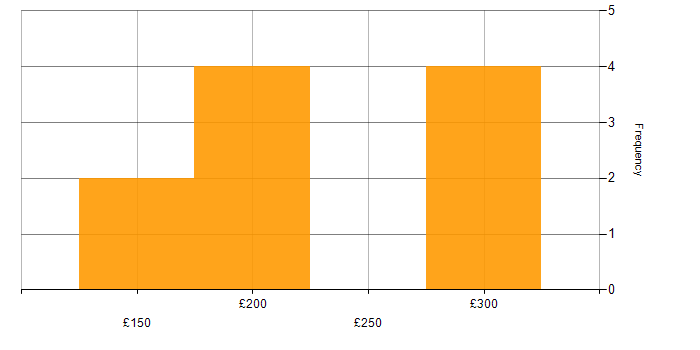 Daily rate histogram for Coordinator in the East Midlands