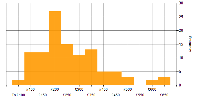 Daily rate histogram for Coordinator in England