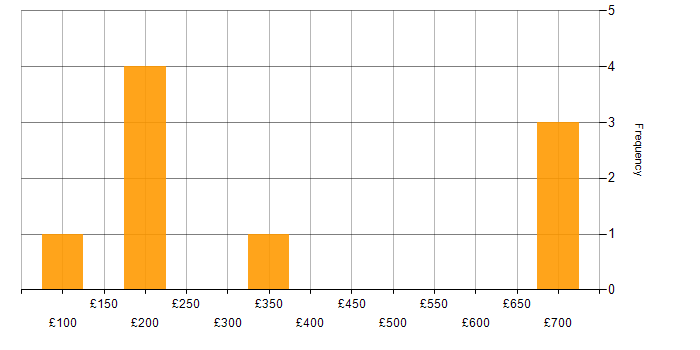 Daily rate histogram for Coordinator in Hertfordshire