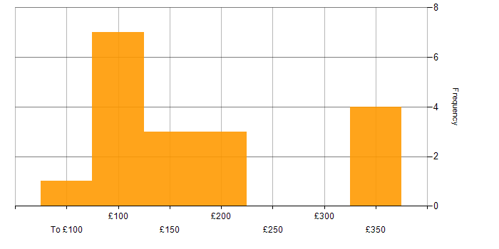 Daily rate histogram for Coordinator in the Thames Valley