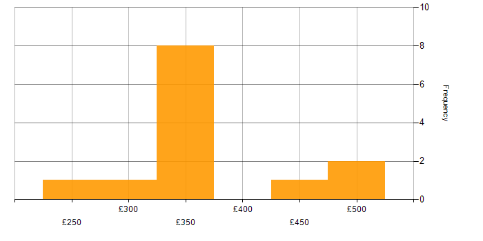 Daily rate histogram for Copywriting in Scotland